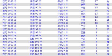 90年屬|十二生肖年份對照表 (西元、民國)